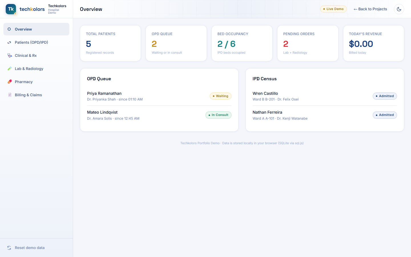 Hospital dashboard showing patient counts, bed occupancy, pending orders, and today's revenue