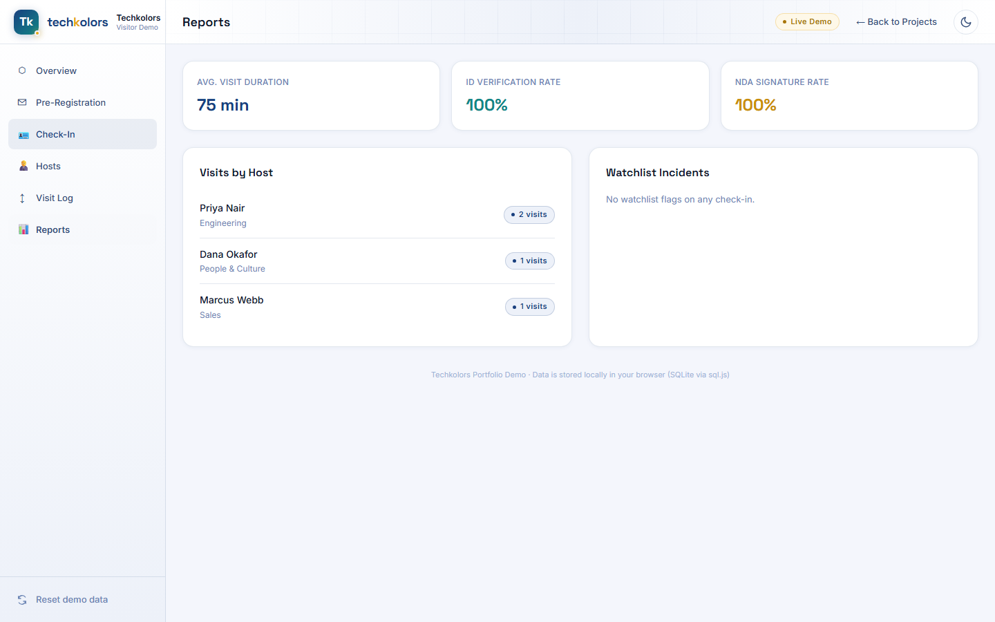Reports view showing visit duration, compliance rates, visits by host, and watchlist incidents